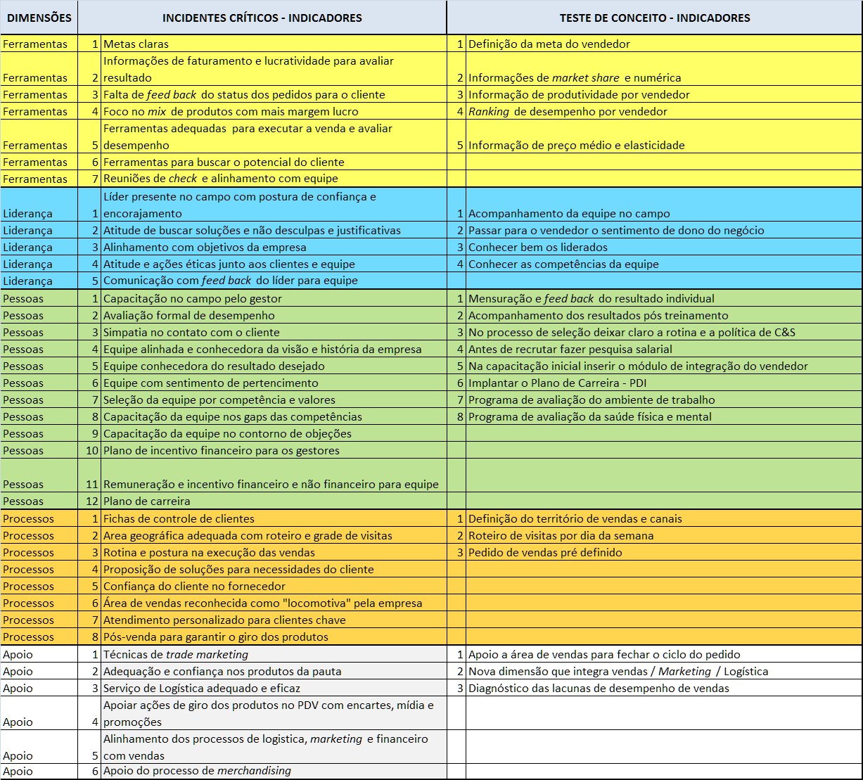 108 Quadro 8 - Indicadores identificados nos incidentes críticos e teste de conceito Fonte: pesquisa realizada pelo autor.