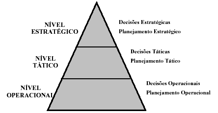 16 planejar. São três esses níveis de planejamento: estratégico, administrativo (ou tático) e operacional, conforme Figura 1. Figura 1 Níveis de decisão e tipos de planejamento. Fonte: Oliveira, 2004.