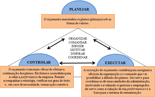 23 Segundo Brookson (2000) os orçamentos ajudam a coordenar a ação dos líderes de diferentes áreas, estabelecem um compromisso com os objetivos da empresa, conferem a autoridade ao gestor de cada