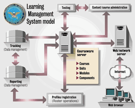 FIGURA 2-15: MODELO GERAL DE UMA PLATAFORMA DE ELEARNING (ZDNET, 2004) O crescimento do mercado e a concorrência feroz (até do software livre) têm promovido o desenvolvimento tecnológico e as