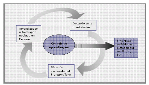 Aprender a Inovar, Vitor Cardoso, 2007 renegoceiam os contratos de aprendizagem 26 a par com as outras actividades pedagógicas que acumulam.