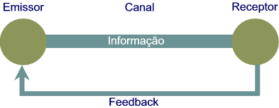 Aprender a Inovar, Vitor Cardoso, 2007 FIGURA 2-2: ESQUEMA SIMPLIFICADO DA COMUNICAÇÃO (SHANNON & WEAVER, 1949) Nesta óptica essencialmente técnica, a comunicação é a transmissão da informação, uma