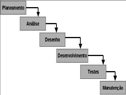 2.1.1. Enquadramento no ciclo de vida do software Modelo Cascata Em 1970, Royce propôs o que é agora popularmente designado como modelo em Cascata, figura 1, como um conceito inicial para a