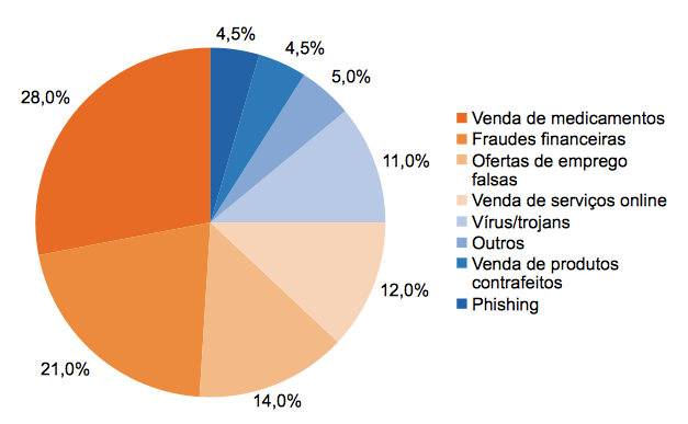 74 CAPÍTULO 5. RESULTADOS Figura 5.2: Percentagem de mensagens por categoria de spam 5.3.