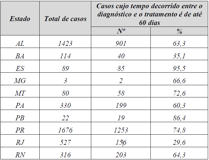 Estamos cumprindo a Lei 12.732/12?