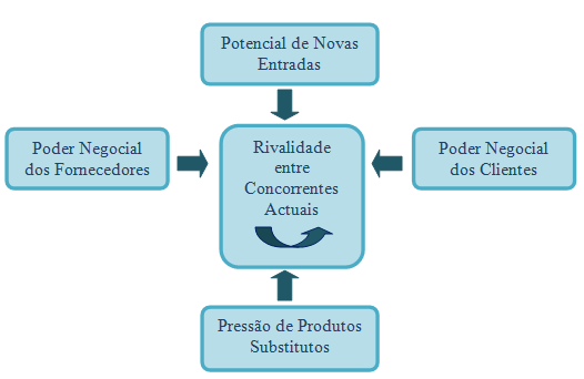 Gráfico 3: Modelo das 5 Forças de Porter Fonte: Adaptado de Freire (1997) Quadro IV: Modelo das 5 forças de Porter Forças Poder Negocial de Novas Entradas Análise Existem um vasto leque de marcas de