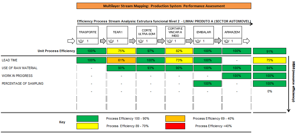 Figura 36: Folha Dashboard efficiency variáveis de Recursos Verificou-se com a análise do quadro de dashboard (Figura 36) que os trabalhadores apresentam um indicador de
