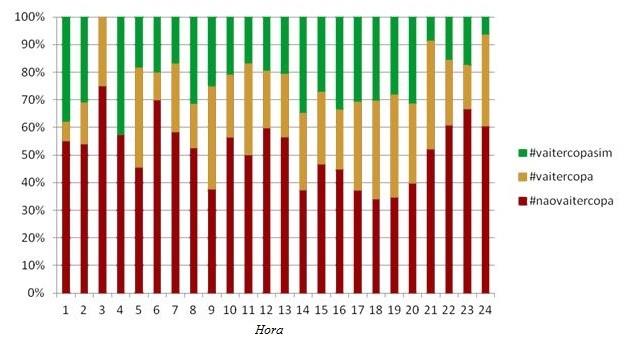 Figura 2 Proporção de tweets por hora do dia 8 de julho com hashtags populares.