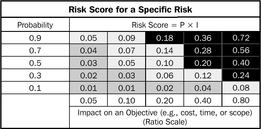 Risk