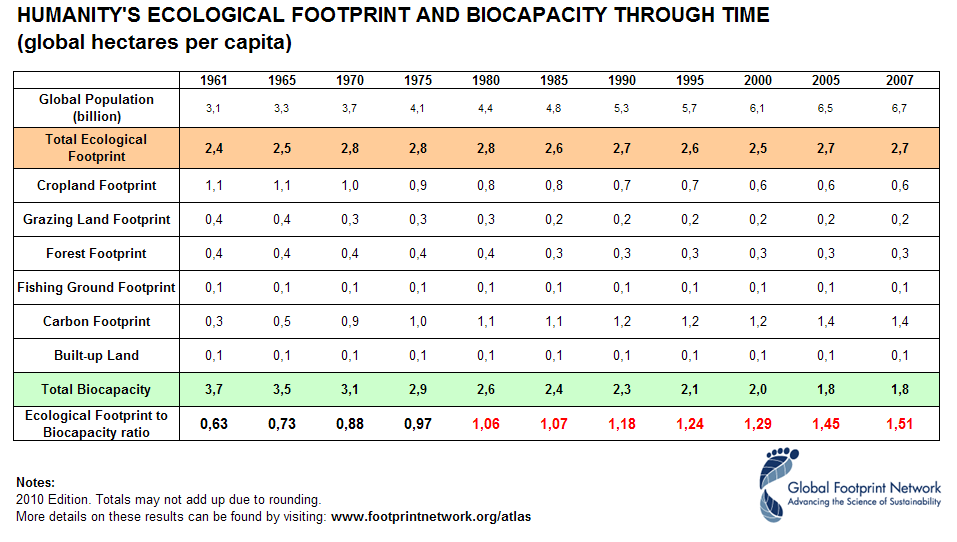 Figura 7 Evolução da Pegada Ecológica até 2007 Fonte: The Ecological Footprint Atlas 2010 A ferramenta separa o consumo dentro de cinco categorias: alimentação, habitação, transporte, bens de