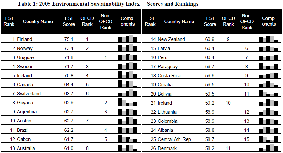 Figura 16 Classificação por países do Índice de Sustentabilidade Ambiental Fonte: 2005 Environmental Sustainability Index: Benchmarking National Environmental Stewardship O Índice está disponível em