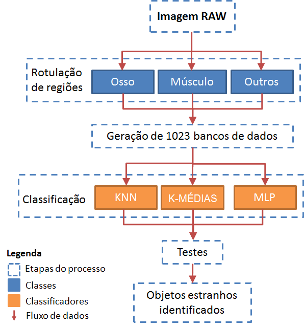 De posse do banco de rótulos é possível gerar o banco de dados com as texturas de cada regão rotulada em cada magem.