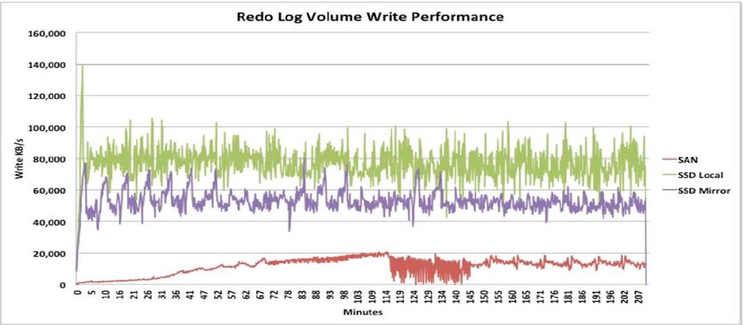 Symantec FSS Teste TPmC Intel SSD Local com FSS: 65% I/O <1ms SAN Tier 1: 20% I/O <1ms SSD Local com FSS: 90% I/O <1ms SAN Tier 1: 80% I/O <1ms