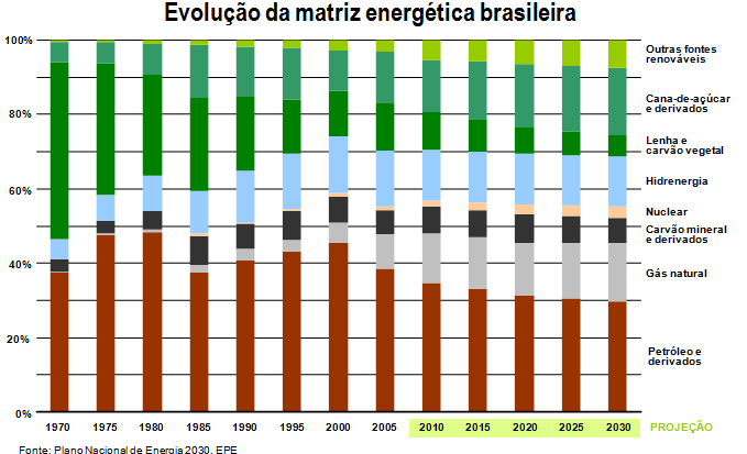 Balanço Energético Nacional 2008 Segundo projeção da Empresa de Pesquisa Energética (EPE), nos próximos 25 anos, aumentará a diversificação da matriz energética brasileira em virtude do crescimento