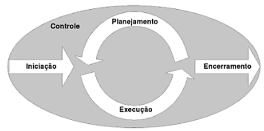 18 1.9 GERENCIAMENTO DE PROJETOS Projetos vêm sendo realizados desde os primórdios da civilização, quando ocorreu a construção dos grandes monumentos, por exemplo.