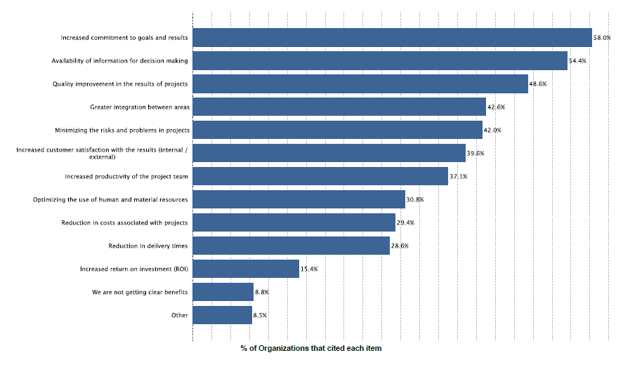 Benefícios do