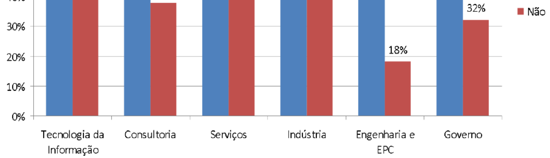 Taxa de Sucesso em Projetos: Pesquisa PMI (Brasil) Problemas com Custo?