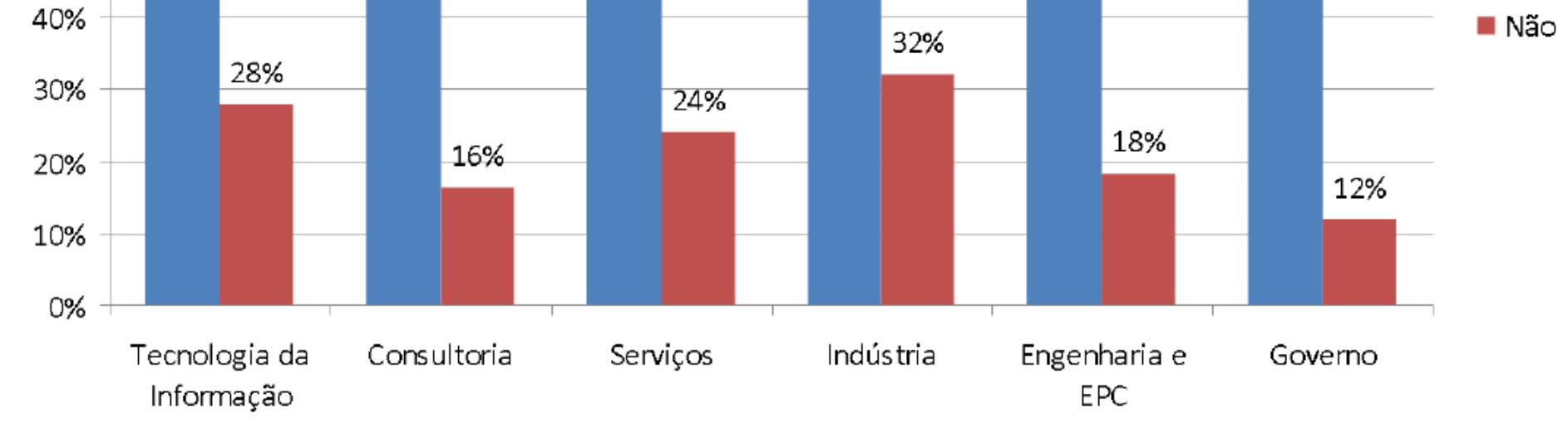 Taxa de Sucesso em Projetos: Pesquisa PMI (Brasil) Problemas com Prazo?