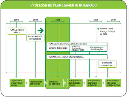 80 Figura 10 - Processo de Planejamento Integrado Fonte: COB (2009) Em novembro de 2004, o CO-RIO iniciou uma nova fase do planejamento, que passaria de estratégico a operacional.