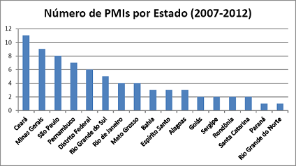 171 Gráfico 1 Procedimentos de Manifestação de Interesse publicados no âmbito dos Estados e do Distrito Federal entre os anos de 2007 e setembro de 2012, por cada ano. Fonte: PEREIRA et al, 2012, p.