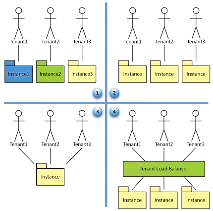 18 Figura 1 - Representação dos níveis de maturidade do SaaS (Blogs MSDN, 2008) Nível I (Ad-Hoc/Personalizado) modelo onde cada cliente dispõe de uma instância isolada e executada de forma