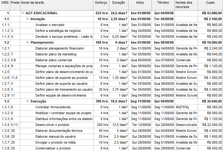 30 Com base no cronograma apontado na Figura 4, grande partes das tarefas que compõem o projeto foram listadas.