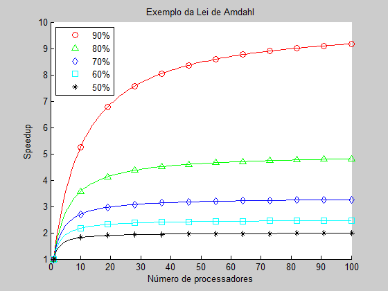 76 CAPÍTULO 3 PARALELISMO APLICADO paralelos de frações paralelas indo de 50% a 90%, de acordo com o aumento do número de processadores.