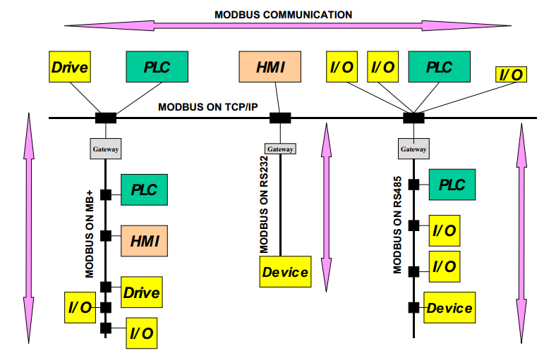 3 MODBUS O protocolo Modbus foi desenvolvido inicialmente pela Modicon em 1979, sendo hoje um padrão aberto, mantido pela Organização Modbus 1, tendo sido implementado por centenas de fabricantes em