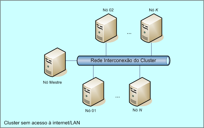 Figura 2. Configuração lógica de um cluster sem acesso à internet/lan.