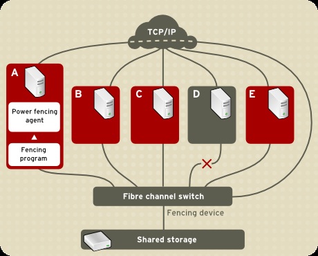 Red Hat Enterprise Linux 5 Visão Geral do Cluster Suite Figura 1.3. Power Fencing Example Figura 1.4.