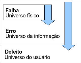 41 Figura 9: Modelo de três universos: defeito, erro e falha Fonte: O Autor (adaptado de Weber, 2002 p. 9) 3.4.2 A classificação das falhas Segundo o autor Pereira (2004, p.