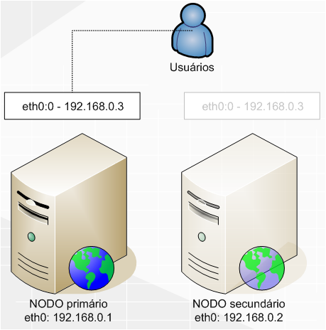 49 Figura 12: Uso da interface virtual no cluster Fonte: O Autor Nas últimas versões, o Heartbeat ganhou também um mecanismo para tirar do ar outros nodos, conhecido como Atire na Cabeça do Outro