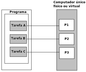 21 2.1 Computação Paralelo/Distribuída Antes de explicar os conceitos de computação paralela e distribuída, deve-se explicar o conceito de concorrência.