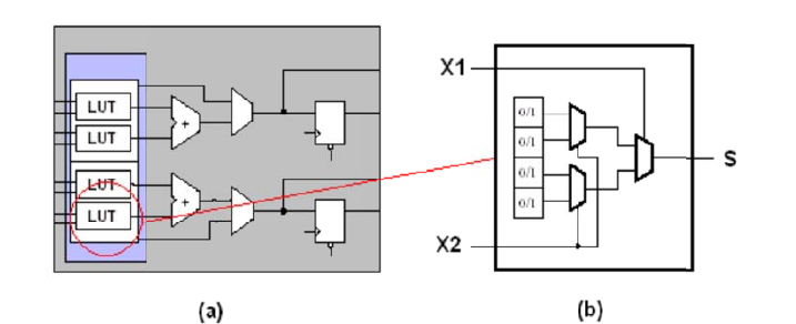 Figura 3: a) CLB b) LUT com duas entradas e uma saída Os CLB's realizam comunicação entre si através das interconexões, baseadas em estruturas reconfiguráveis chamadas de switch-matrix, as quais são