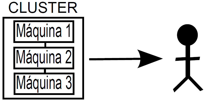 Introdução Um cluster é uma coleção de recursos computacionais homogêneos que realizam tarefas Esses recursos estão organizados de forma distribuída
