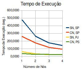 60 Figura 2 Speed-up dos casos testados utilizando OpenMP somente Figura 3 Eficiência paralela dos métodos