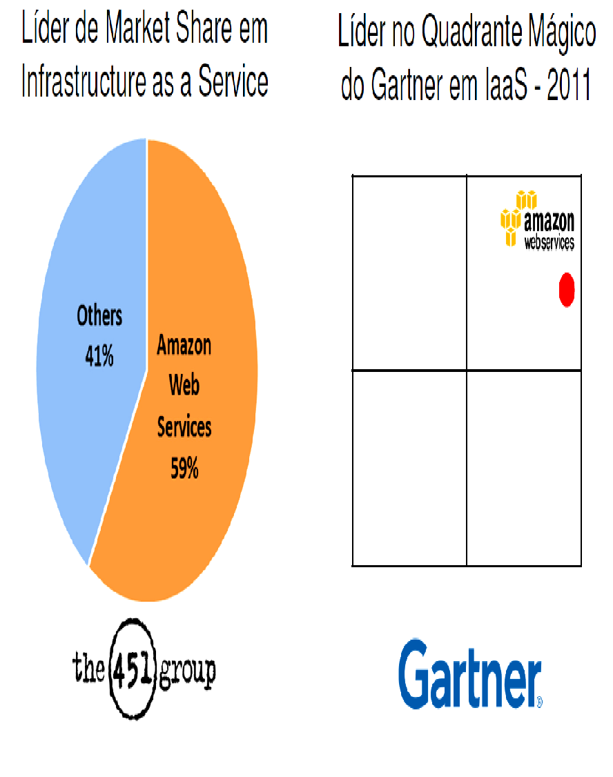 Provedor: Amazon Web Services (AWS)