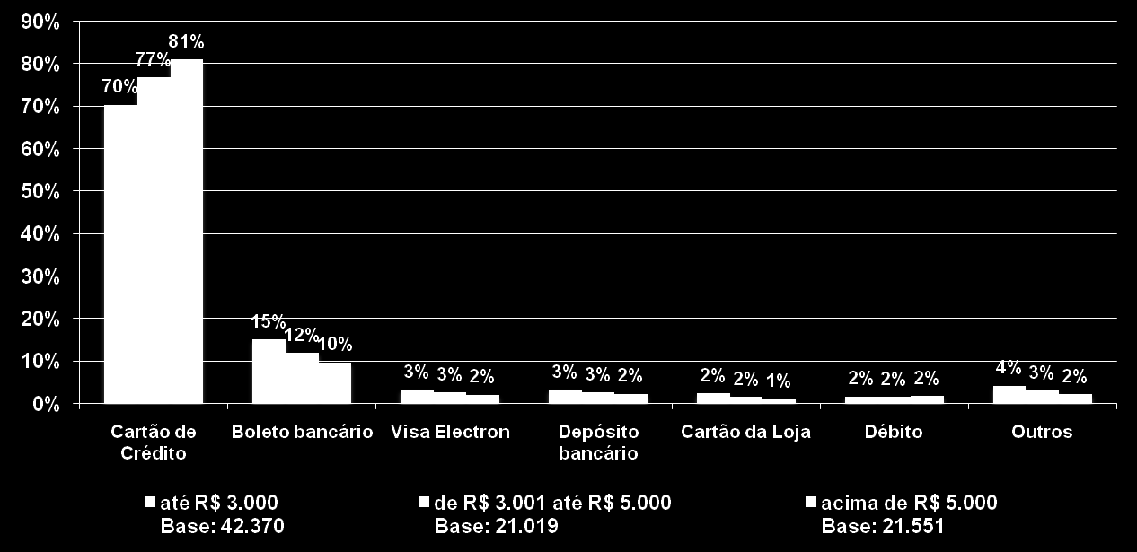 Quais os meios de pagamentos utilizados nas compras virtuais no Brasil?