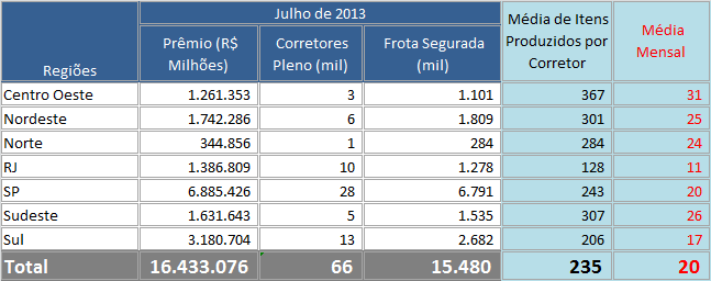 Concentração da Distribuição 66 mil Corretores (Pleno) comercializaram cerca de