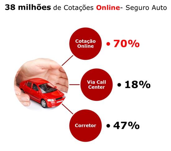 Internet nos EUA 70% de todas as cotações realizadas em 2011 nos Estados Unidos foram