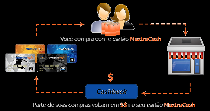 Qual a média pessoal de gasto? $ 500,00 CREDENCIADOR 0,3000% $ 1,5000 Qual o CashBack Contratado?