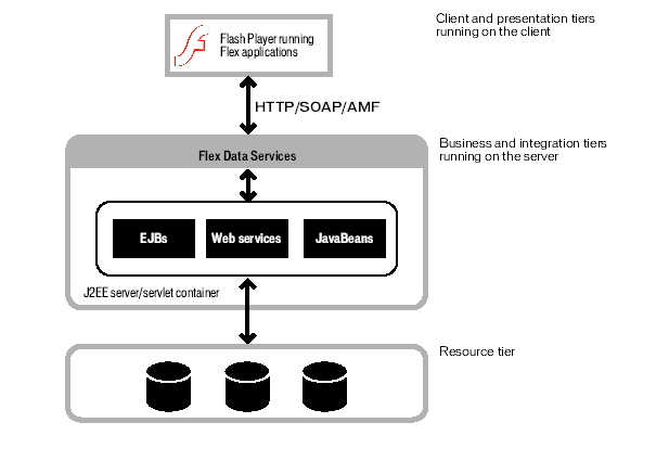 27 Figura 3.11 : Data Acess with Flex Data Services 3.