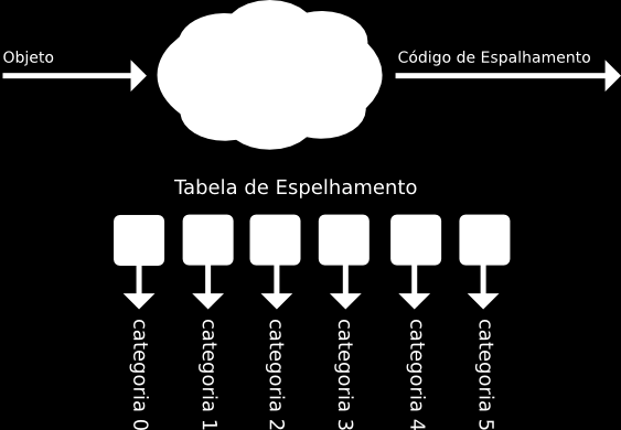 A Tabela de Espalhamento deve armazenar as categorias e cada categoria deve ter um índice. Este índice, gerado com a Função de Espalhamento, é usado para recuperar a categoria rapidamente.