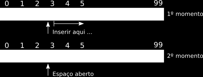 Figura 4.9: Deslocamento para a direita public class Vetor { private Aluno[] alunos = new Aluno[100]; private int totaldealunos = 0;... public void adiciona(int posicao, Aluno aluno) { if (!this.