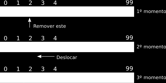 que estavam a direita daquele que removemos uma vez para esquerda para fechar o buraco aberto pela remoção. Figura 4.