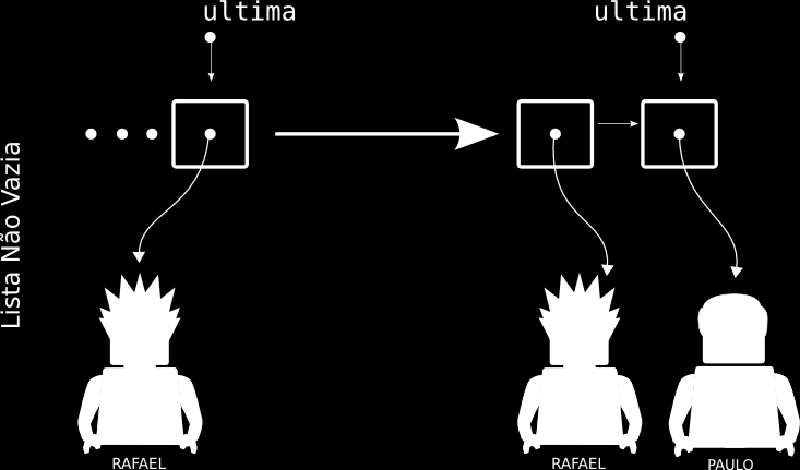 private Celula ultima; private int totaldeelementos; public void adicionanocomeco(object elemento) { Celula nova = new Celula(this.primeira, elemento); this.primeira = nova; if(this.