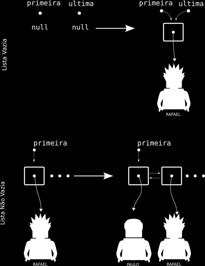 Figura 5.10: Adicionado no começo da Lista Duplamente Ligada public void adicionanocomeco(object elemento) { if(this.totaldeelementos == 0){ Celula nova = new Celula(elemento); this.