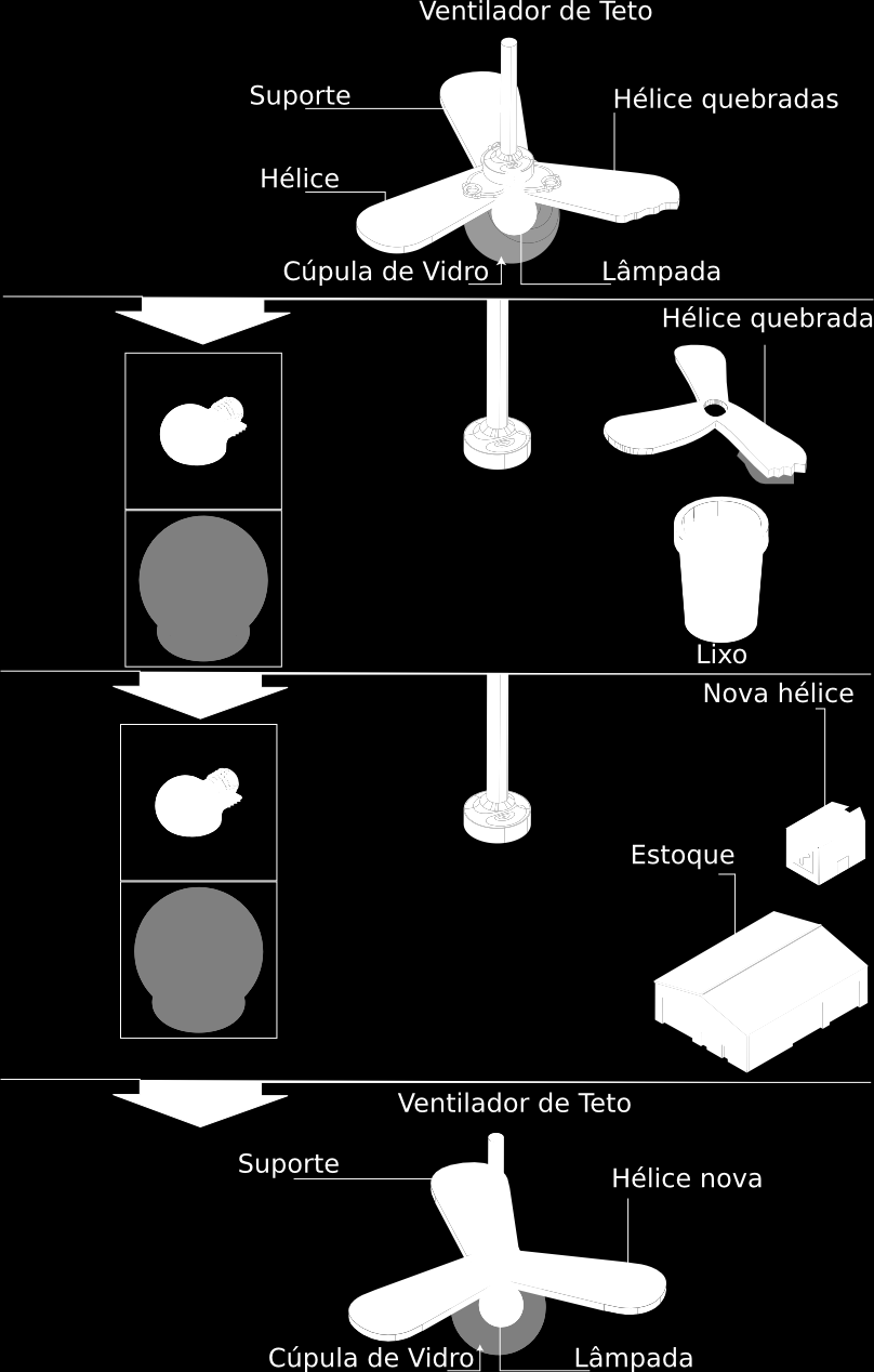 Figura 6.1: Consertando o ventilador De alguma forma uma peça precisa ser representada em nosso programa.