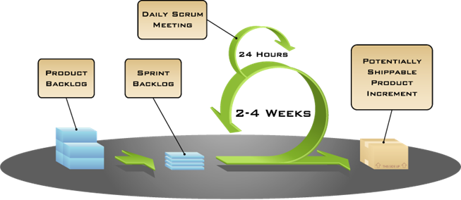 Metodologia realizada por todos os elementos da equipa (excepto pelo Product Owner), sendo gerida pelo Scrum Master.