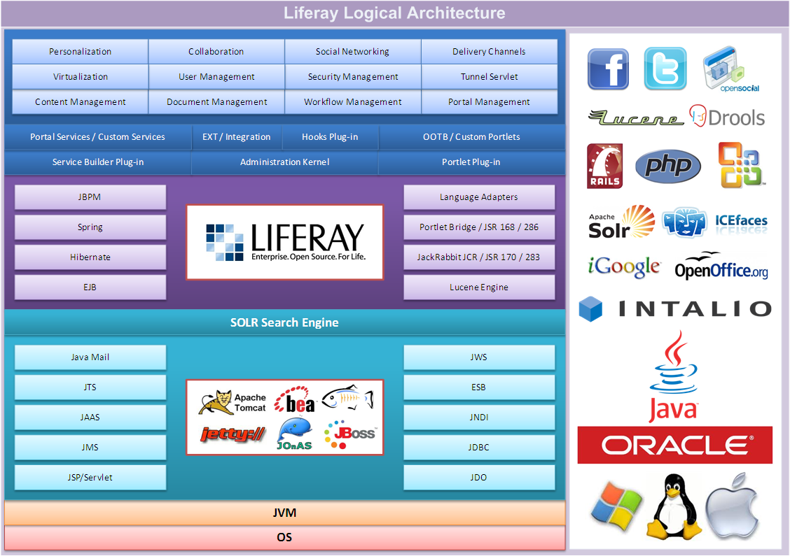 Liferay com os Portlets é feita através da tecnologia Portlet Bridge, que permite o deployment destes componentes no servidor aplicacional e sua respectiva integração com aplicações RIA (Rich